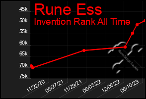 Total Graph of Rune Ess