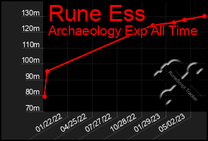 Total Graph of Rune Ess