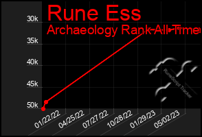Total Graph of Rune Ess