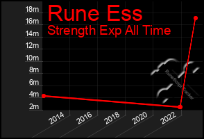 Total Graph of Rune Ess