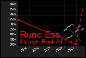 Total Graph of Rune Ess