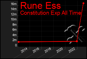 Total Graph of Rune Ess