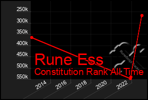 Total Graph of Rune Ess