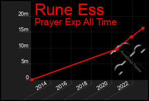 Total Graph of Rune Ess