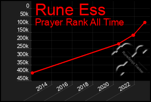 Total Graph of Rune Ess