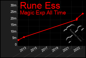 Total Graph of Rune Ess