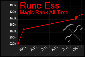 Total Graph of Rune Ess