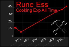 Total Graph of Rune Ess