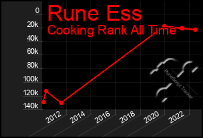 Total Graph of Rune Ess