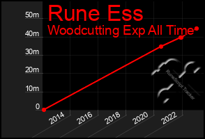 Total Graph of Rune Ess