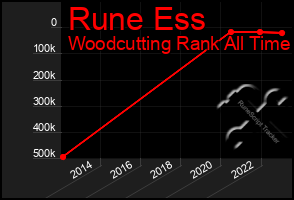 Total Graph of Rune Ess
