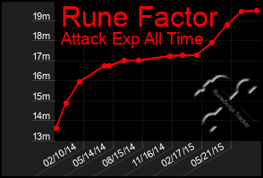 Total Graph of Rune Factor