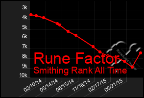 Total Graph of Rune Factor