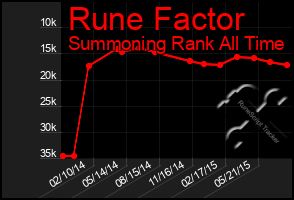 Total Graph of Rune Factor