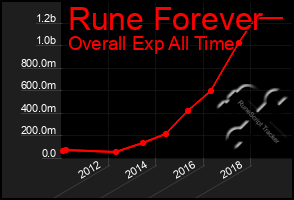 Total Graph of Rune Forever