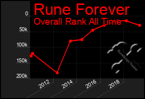 Total Graph of Rune Forever