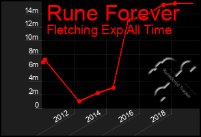 Total Graph of Rune Forever