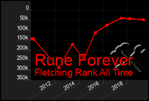 Total Graph of Rune Forever