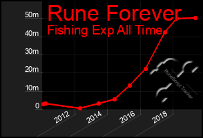 Total Graph of Rune Forever