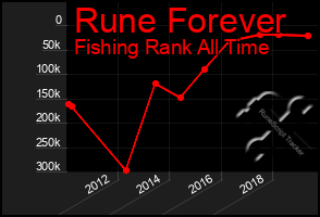 Total Graph of Rune Forever