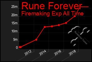 Total Graph of Rune Forever