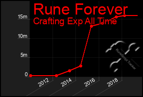 Total Graph of Rune Forever