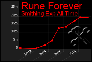 Total Graph of Rune Forever