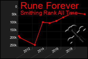 Total Graph of Rune Forever