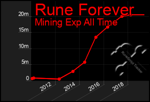 Total Graph of Rune Forever