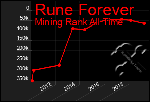 Total Graph of Rune Forever