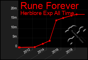 Total Graph of Rune Forever