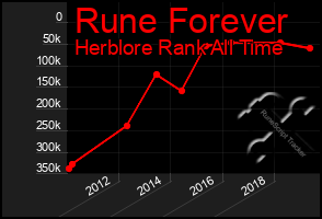 Total Graph of Rune Forever