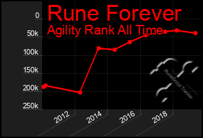 Total Graph of Rune Forever