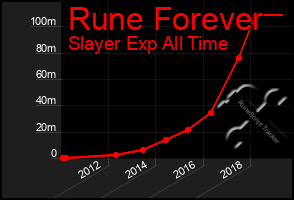 Total Graph of Rune Forever