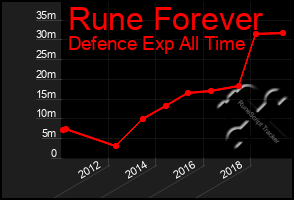 Total Graph of Rune Forever