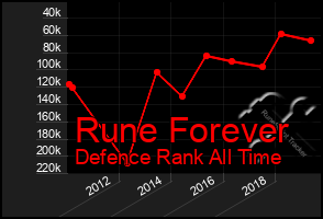 Total Graph of Rune Forever