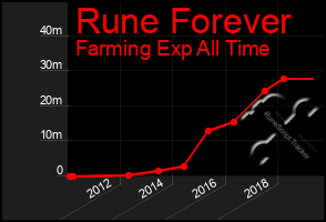 Total Graph of Rune Forever