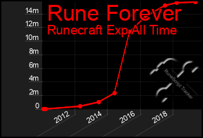 Total Graph of Rune Forever