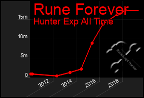 Total Graph of Rune Forever