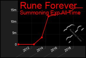 Total Graph of Rune Forever