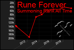 Total Graph of Rune Forever