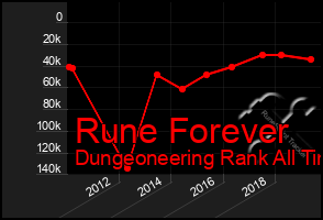 Total Graph of Rune Forever