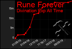 Total Graph of Rune Forever