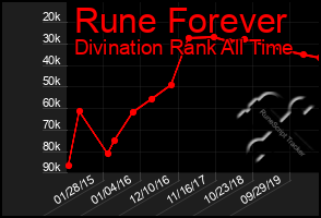 Total Graph of Rune Forever