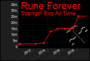 Total Graph of Rune Forever