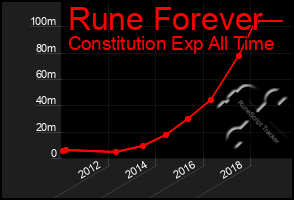 Total Graph of Rune Forever