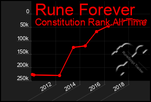 Total Graph of Rune Forever