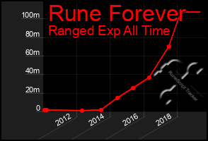 Total Graph of Rune Forever