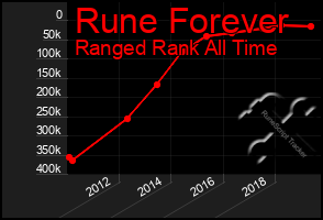 Total Graph of Rune Forever