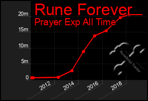 Total Graph of Rune Forever